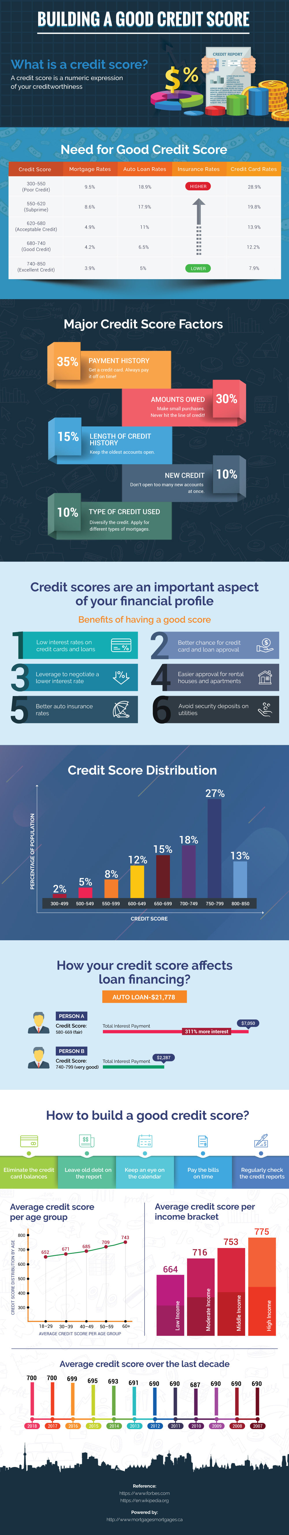 Building A Good Credit Score